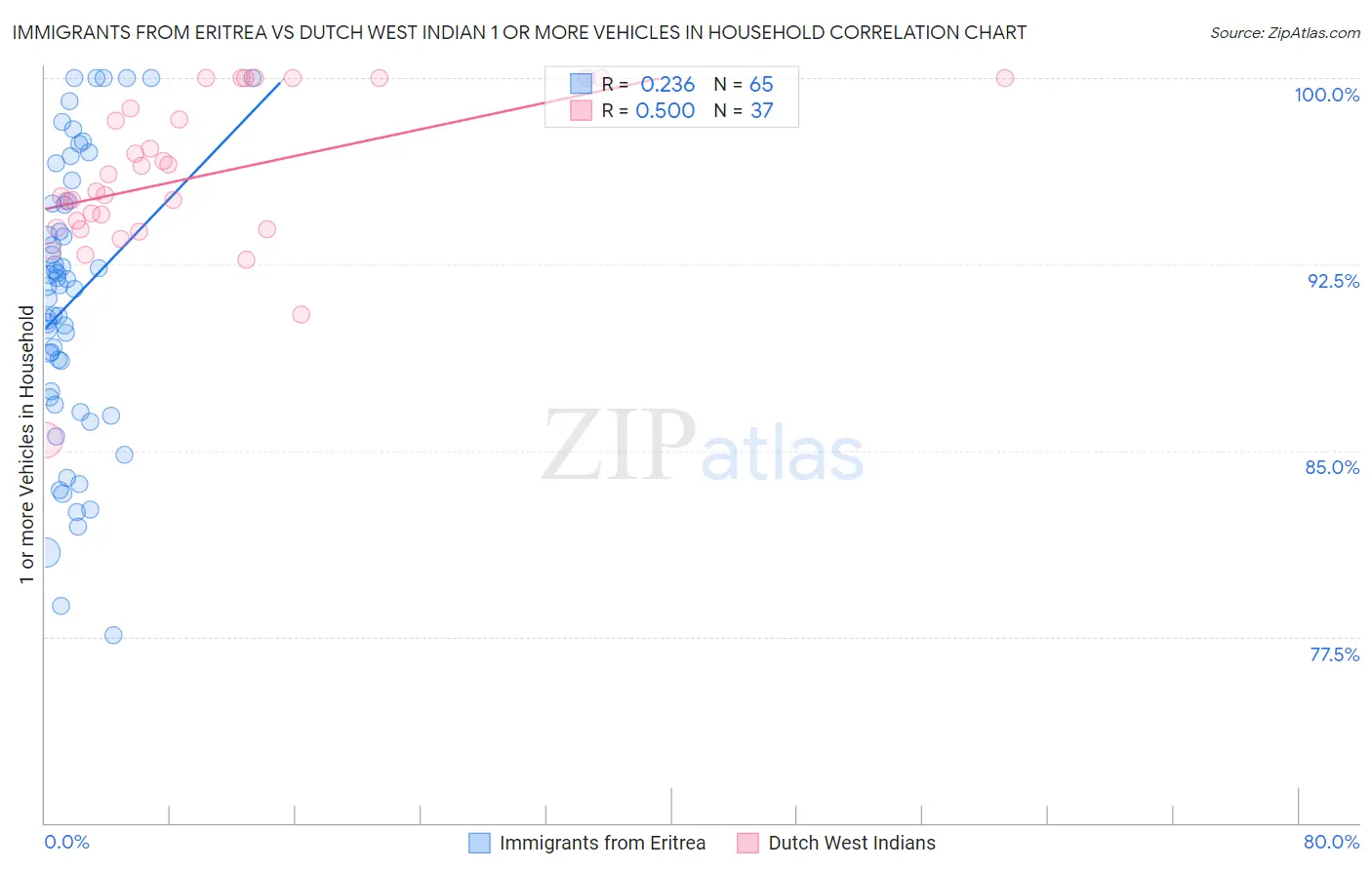 Immigrants from Eritrea vs Dutch West Indian 1 or more Vehicles in Household