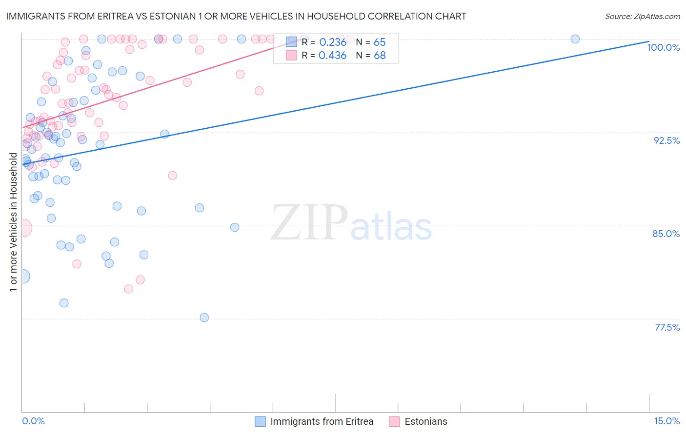 Immigrants from Eritrea vs Estonian 1 or more Vehicles in Household