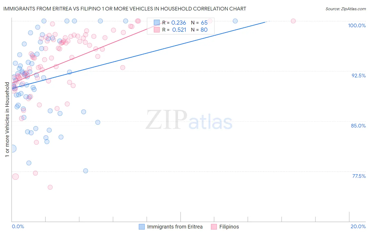 Immigrants from Eritrea vs Filipino 1 or more Vehicles in Household