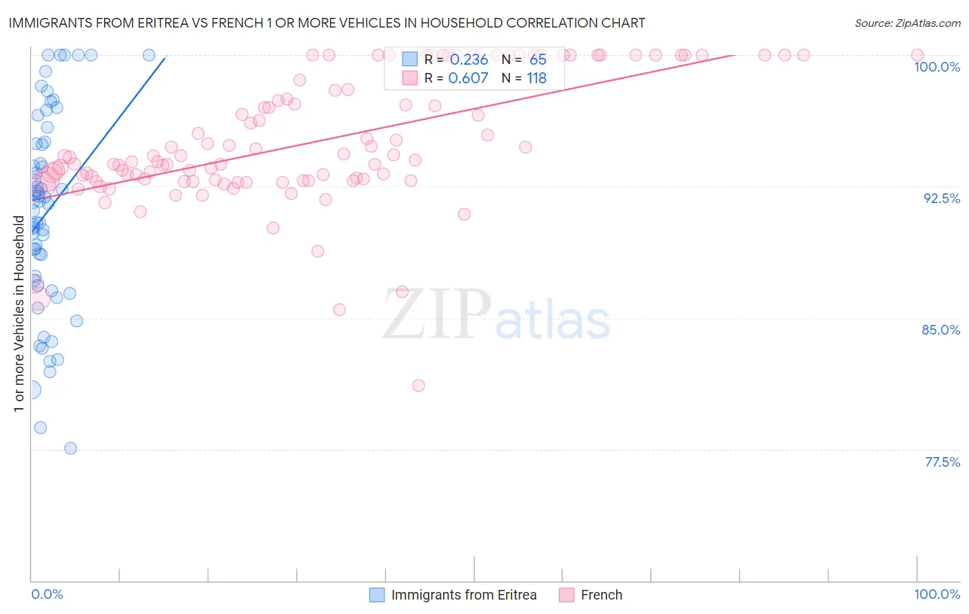 Immigrants from Eritrea vs French 1 or more Vehicles in Household