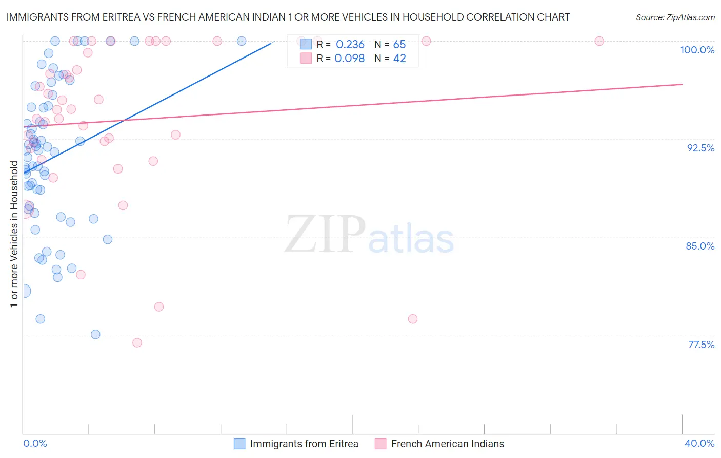 Immigrants from Eritrea vs French American Indian 1 or more Vehicles in Household