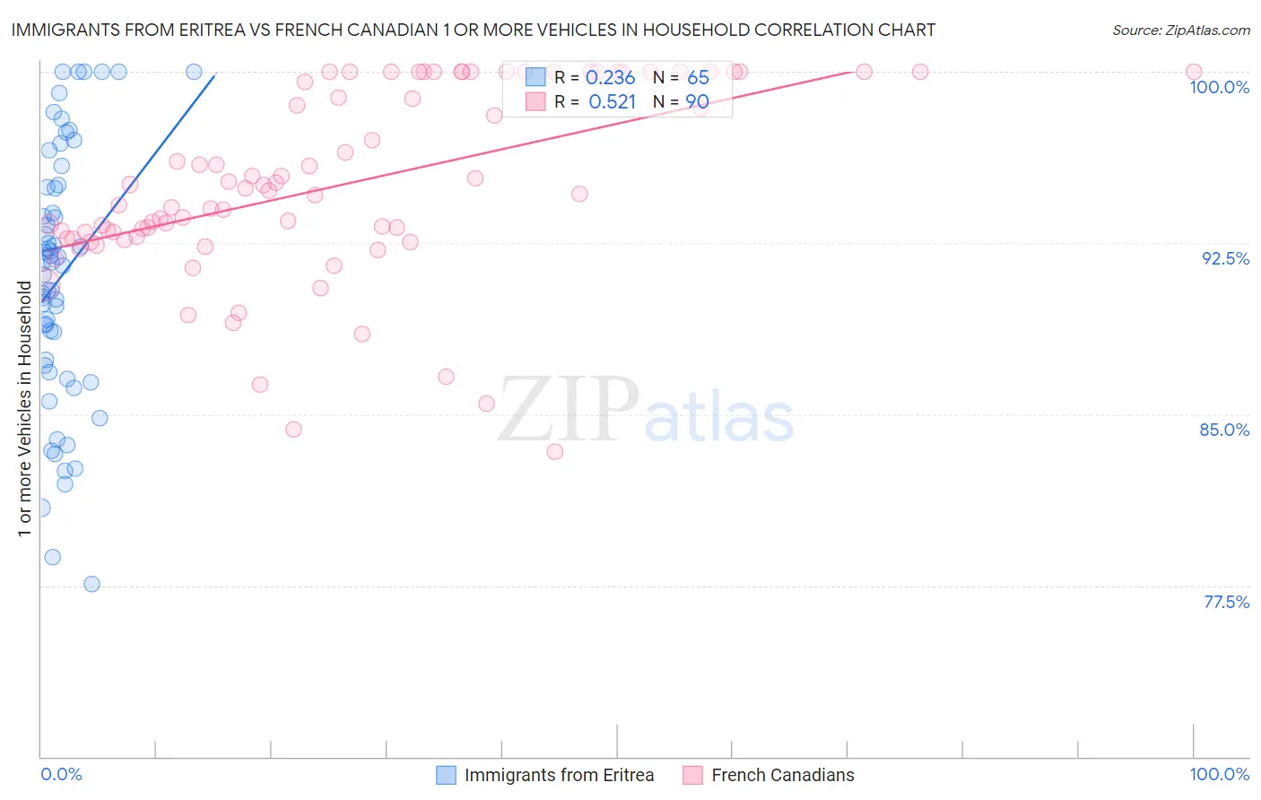 Immigrants from Eritrea vs French Canadian 1 or more Vehicles in Household