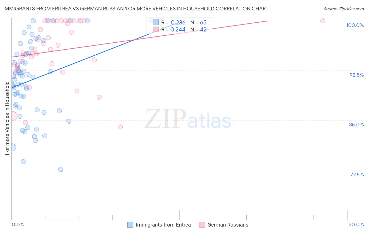 Immigrants from Eritrea vs German Russian 1 or more Vehicles in Household