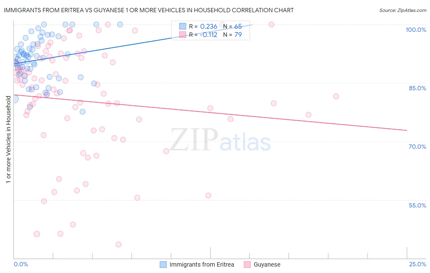 Immigrants from Eritrea vs Guyanese 1 or more Vehicles in Household