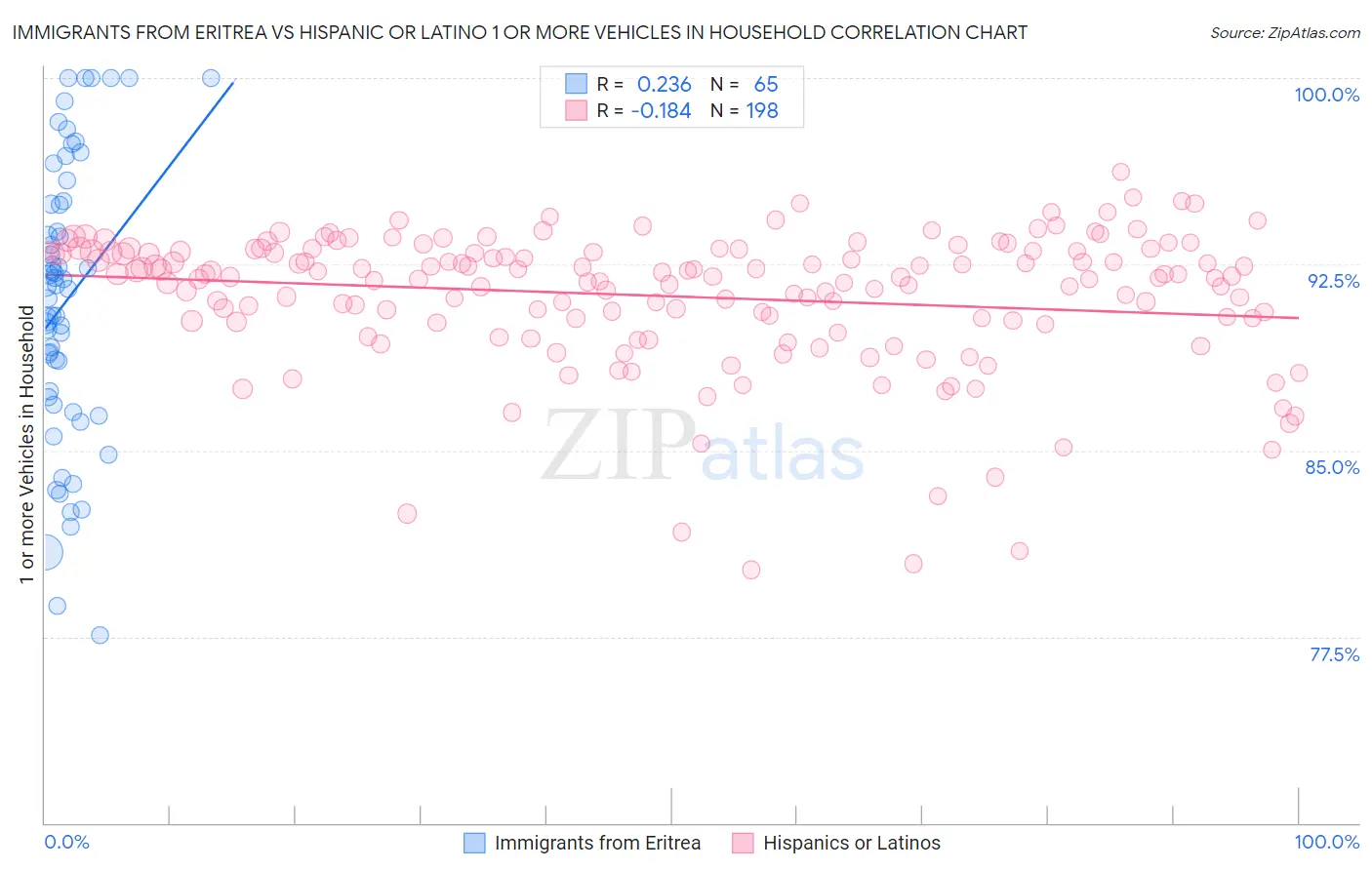 Immigrants from Eritrea vs Hispanic or Latino 1 or more Vehicles in Household