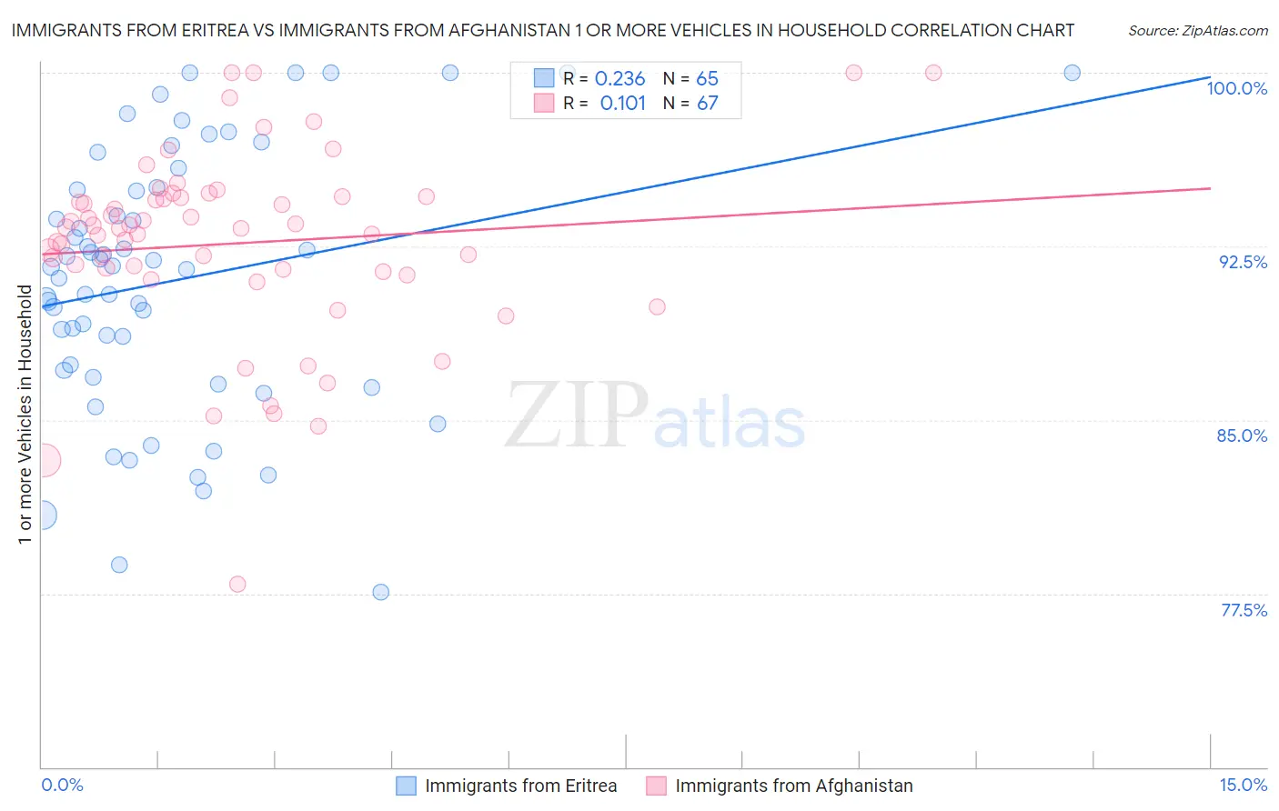 Immigrants from Eritrea vs Immigrants from Afghanistan 1 or more Vehicles in Household