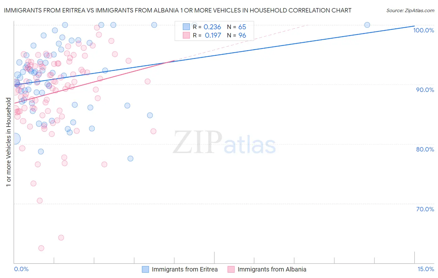 Immigrants from Eritrea vs Immigrants from Albania 1 or more Vehicles in Household