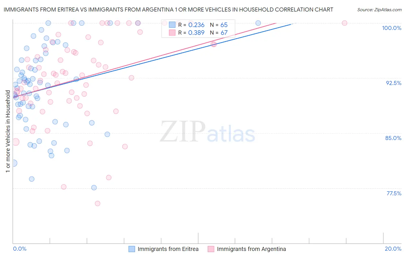Immigrants from Eritrea vs Immigrants from Argentina 1 or more Vehicles in Household