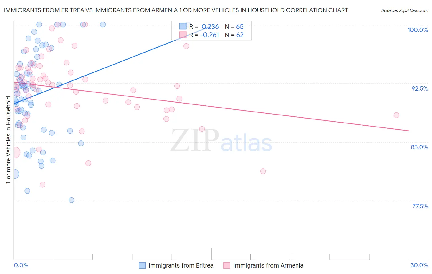 Immigrants from Eritrea vs Immigrants from Armenia 1 or more Vehicles in Household