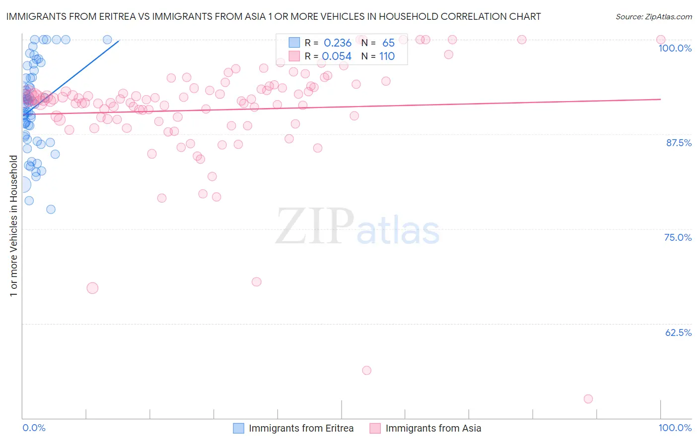Immigrants from Eritrea vs Immigrants from Asia 1 or more Vehicles in Household