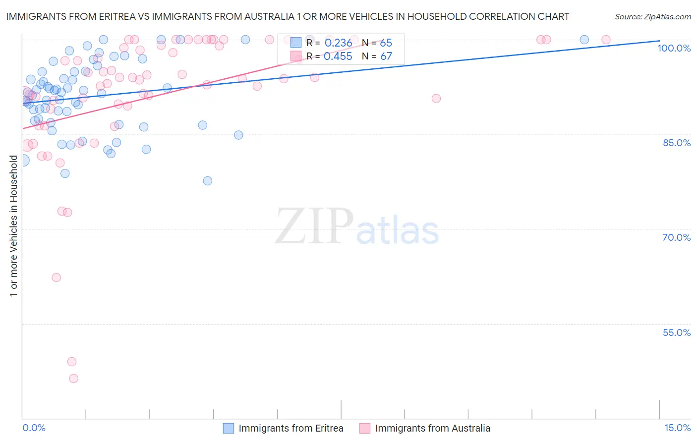 Immigrants from Eritrea vs Immigrants from Australia 1 or more Vehicles in Household