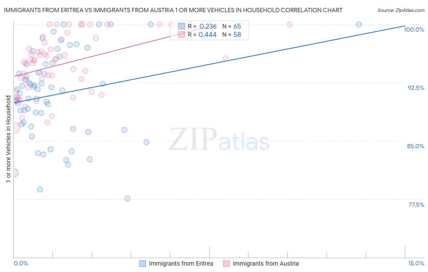 Immigrants from Eritrea vs Immigrants from Austria 1 or more Vehicles in Household