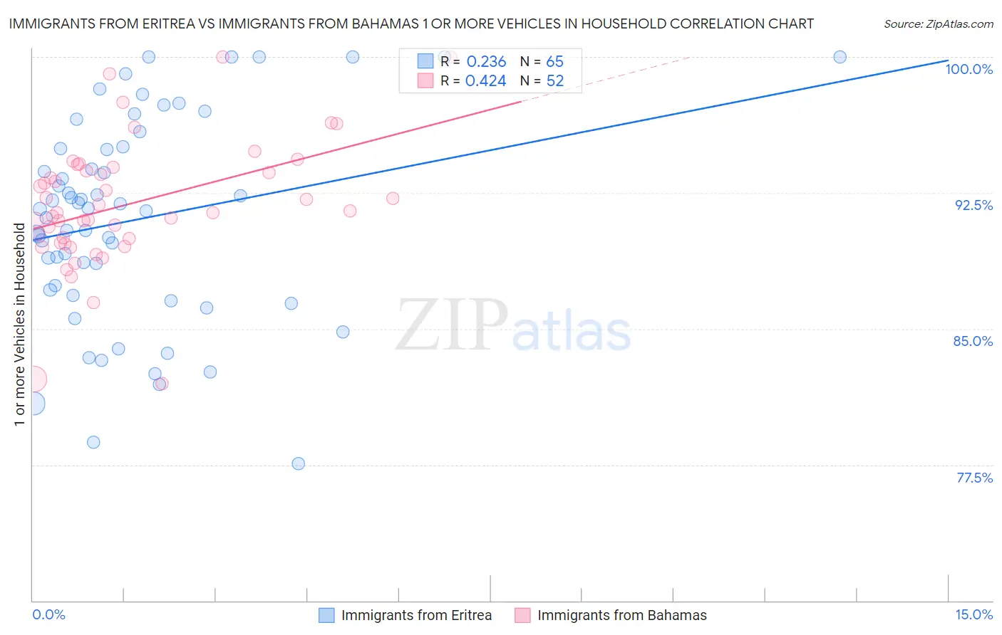 Immigrants from Eritrea vs Immigrants from Bahamas 1 or more Vehicles in Household