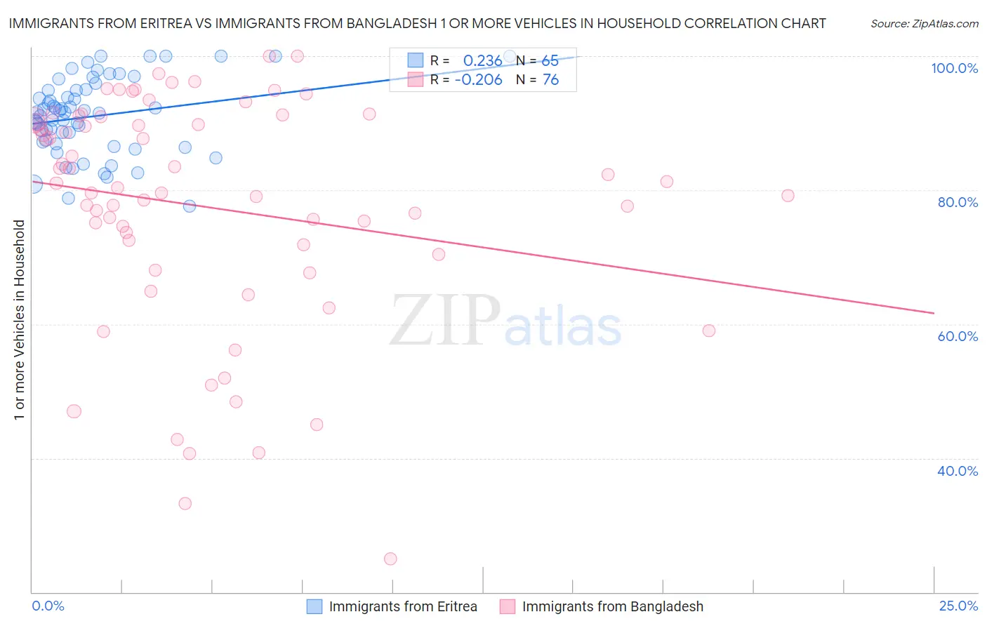 Immigrants from Eritrea vs Immigrants from Bangladesh 1 or more Vehicles in Household