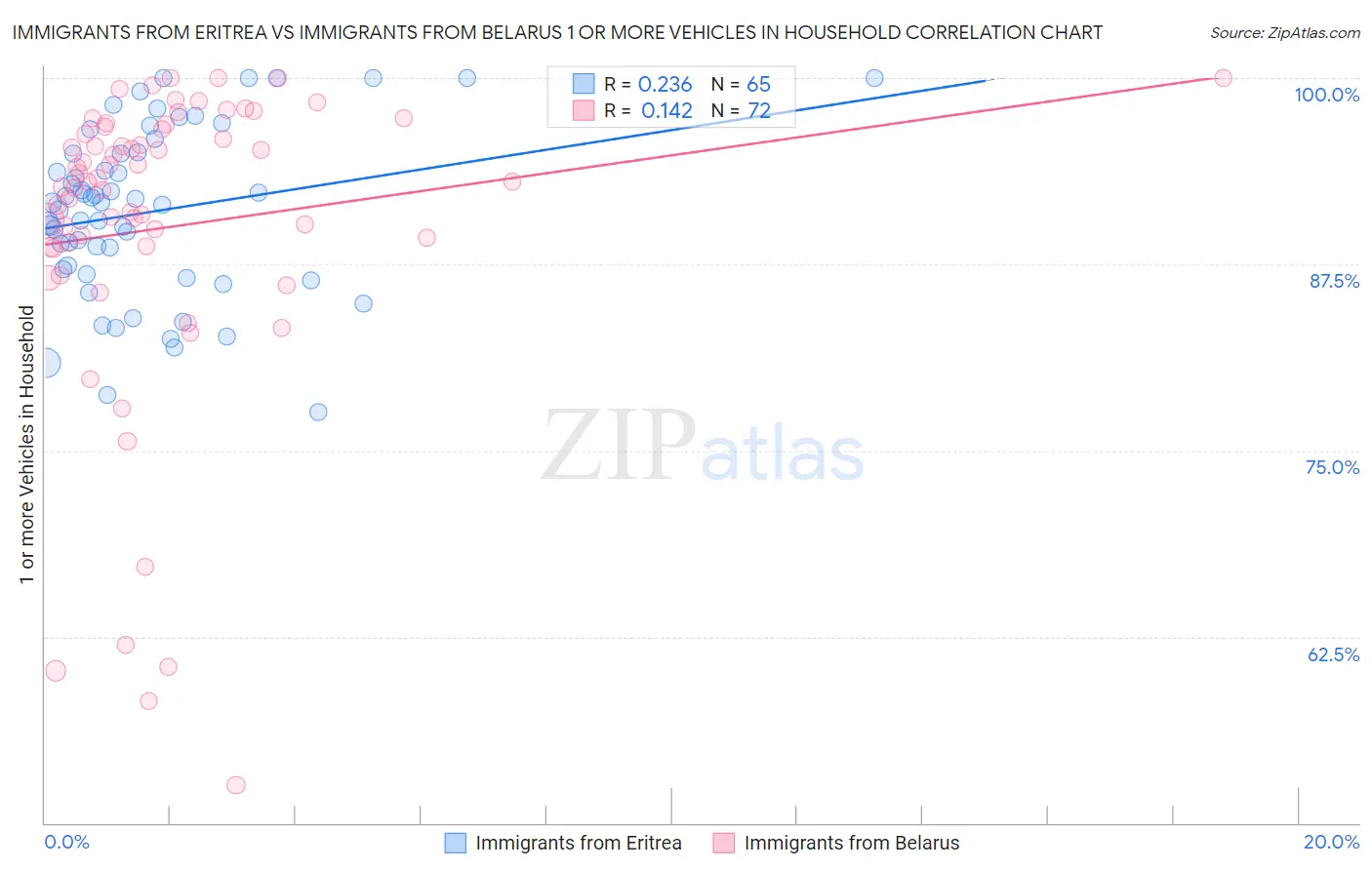 Immigrants from Eritrea vs Immigrants from Belarus 1 or more Vehicles in Household