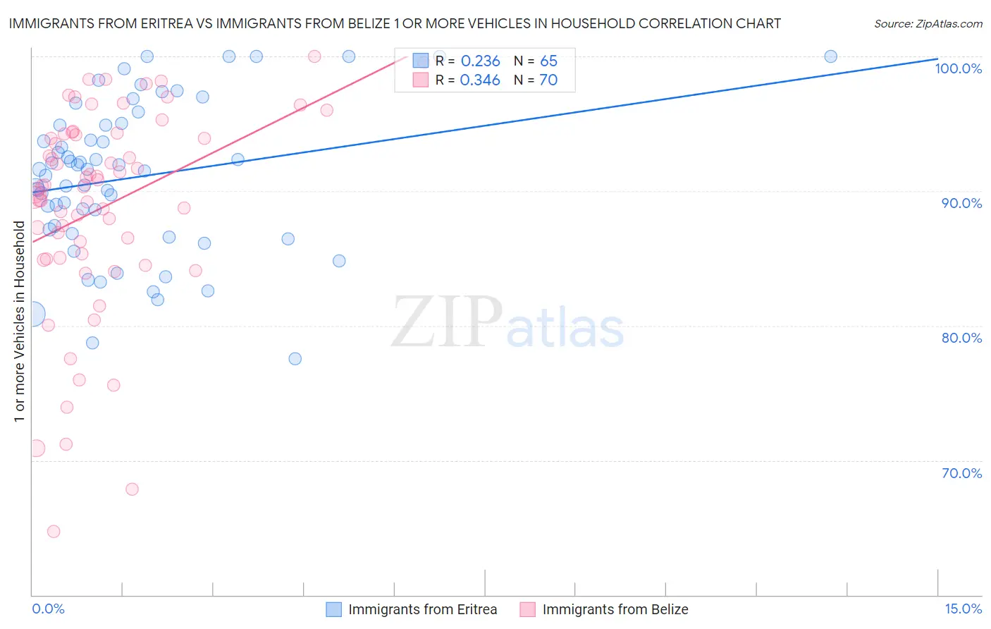 Immigrants from Eritrea vs Immigrants from Belize 1 or more Vehicles in Household