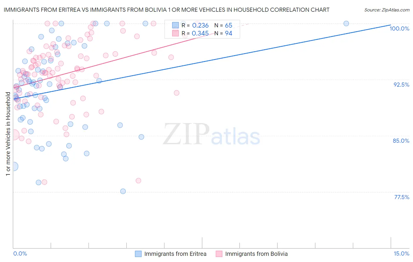 Immigrants from Eritrea vs Immigrants from Bolivia 1 or more Vehicles in Household
