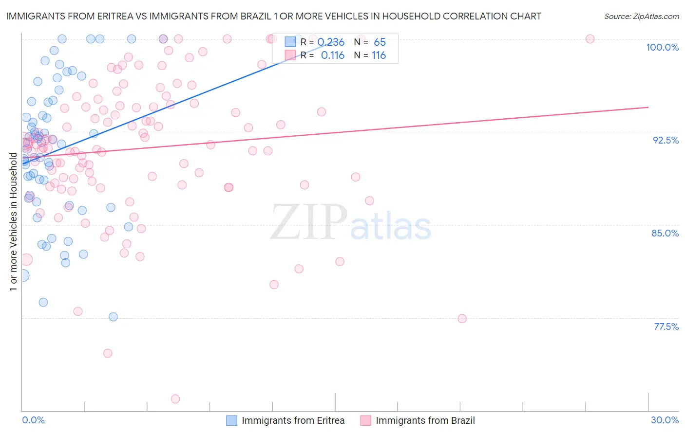 Immigrants from Eritrea vs Immigrants from Brazil 1 or more Vehicles in Household