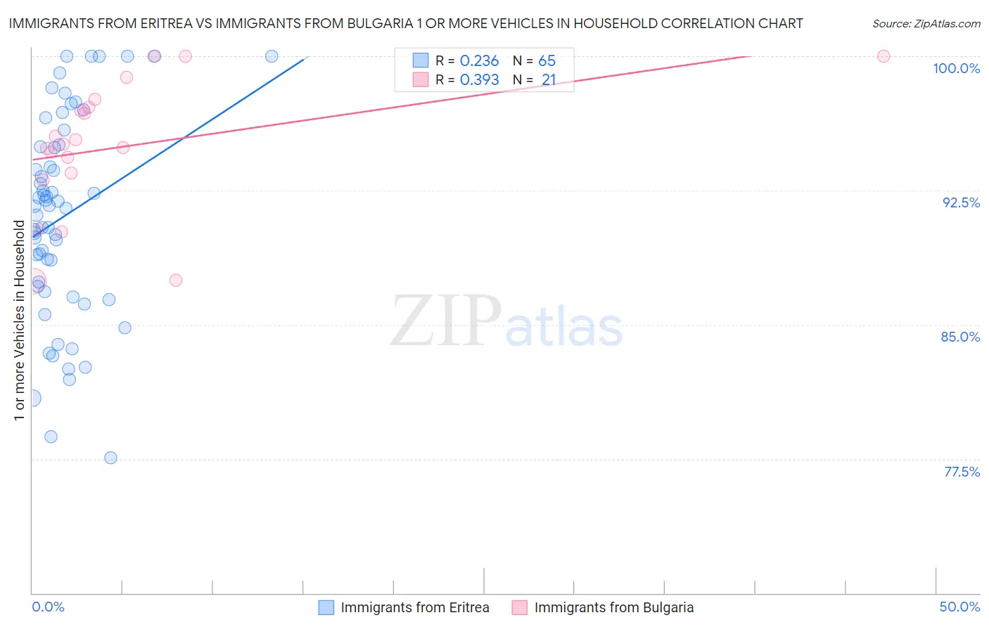 Immigrants from Eritrea vs Immigrants from Bulgaria 1 or more Vehicles in Household