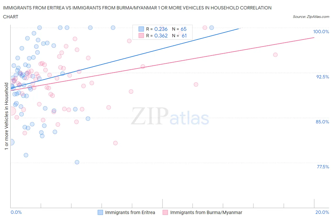 Immigrants from Eritrea vs Immigrants from Burma/Myanmar 1 or more Vehicles in Household