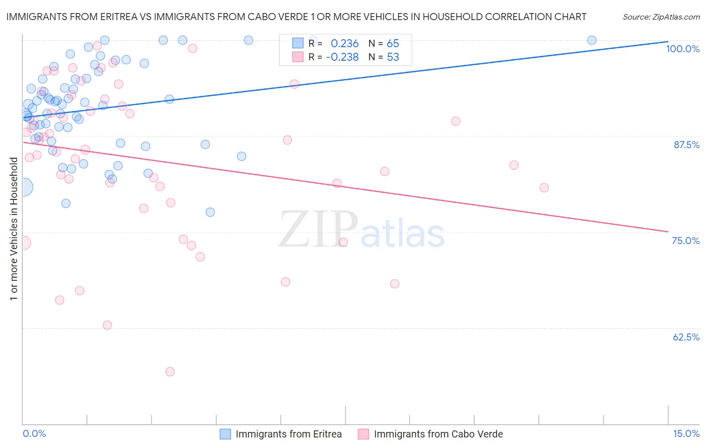 Immigrants from Eritrea vs Immigrants from Cabo Verde 1 or more Vehicles in Household