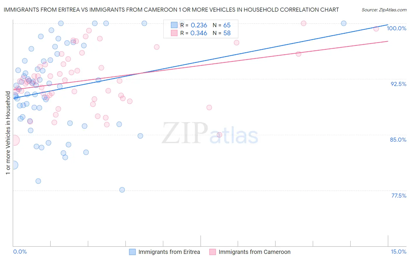 Immigrants from Eritrea vs Immigrants from Cameroon 1 or more Vehicles in Household