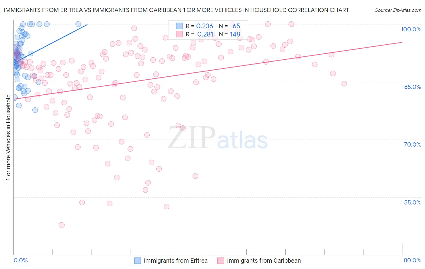 Immigrants from Eritrea vs Immigrants from Caribbean 1 or more Vehicles in Household