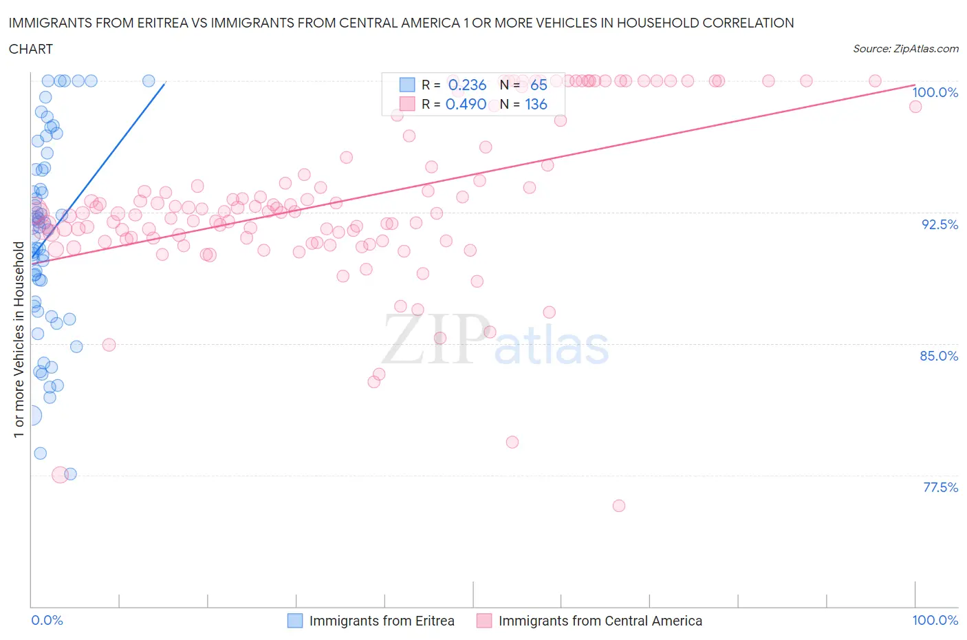 Immigrants from Eritrea vs Immigrants from Central America 1 or more Vehicles in Household