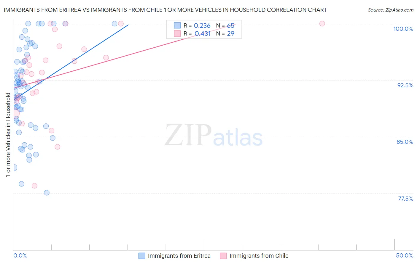 Immigrants from Eritrea vs Immigrants from Chile 1 or more Vehicles in Household