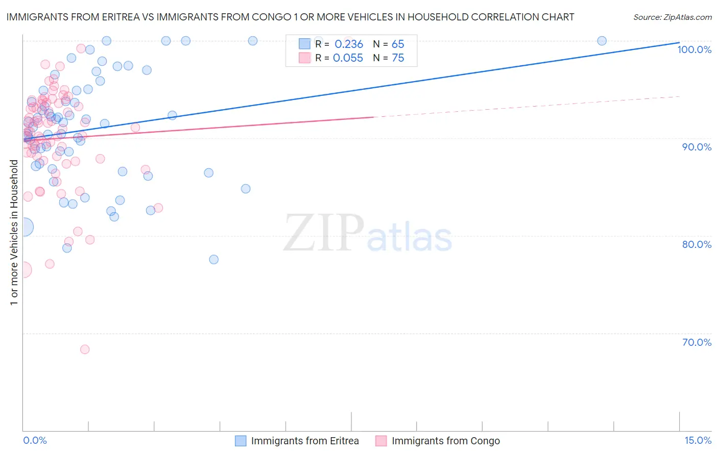 Immigrants from Eritrea vs Immigrants from Congo 1 or more Vehicles in Household