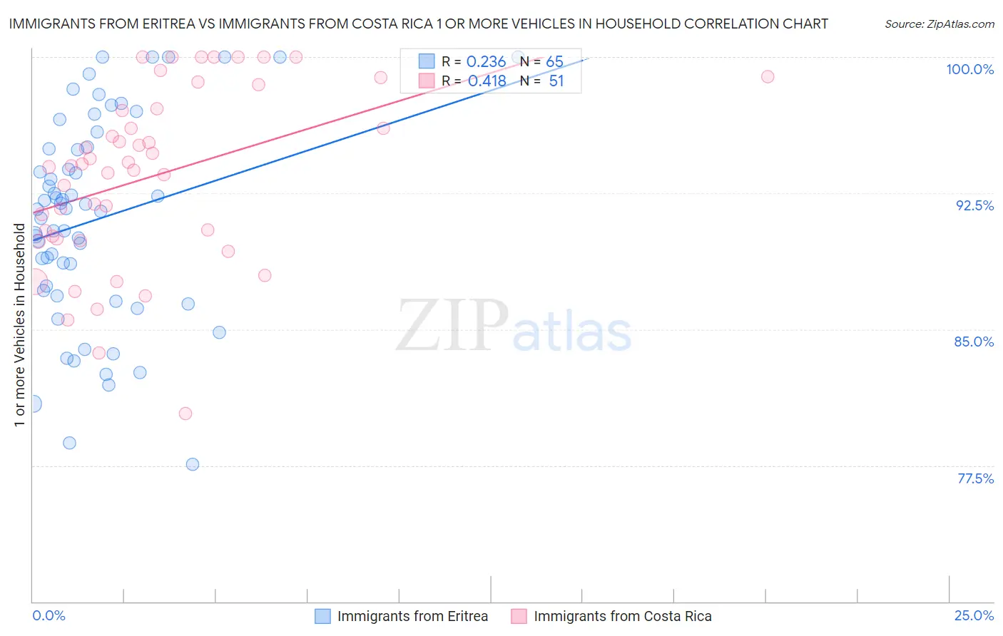 Immigrants from Eritrea vs Immigrants from Costa Rica 1 or more Vehicles in Household