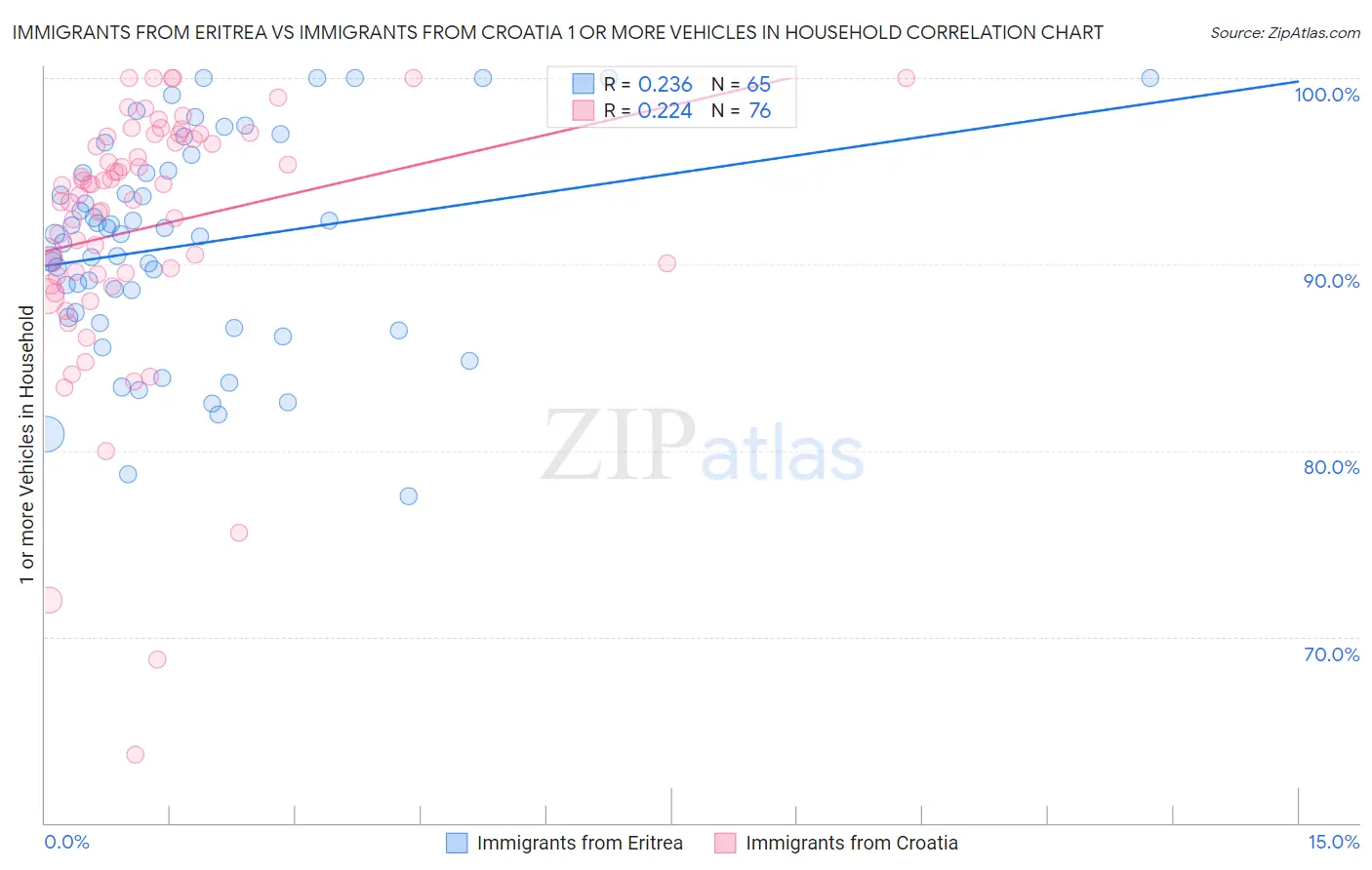 Immigrants from Eritrea vs Immigrants from Croatia 1 or more Vehicles in Household