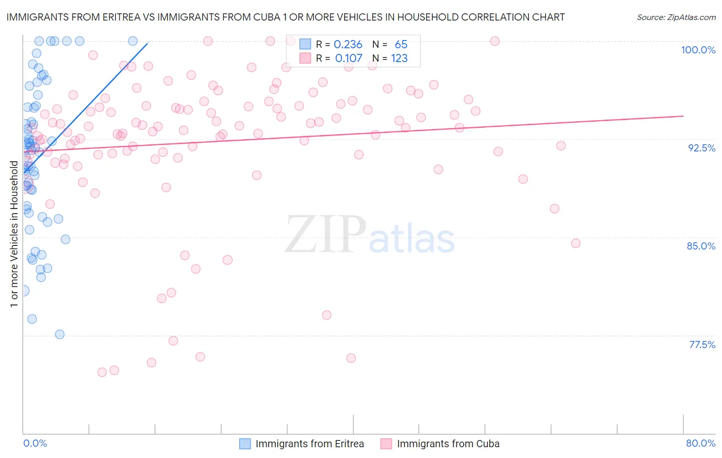 Immigrants from Eritrea vs Immigrants from Cuba 1 or more Vehicles in Household