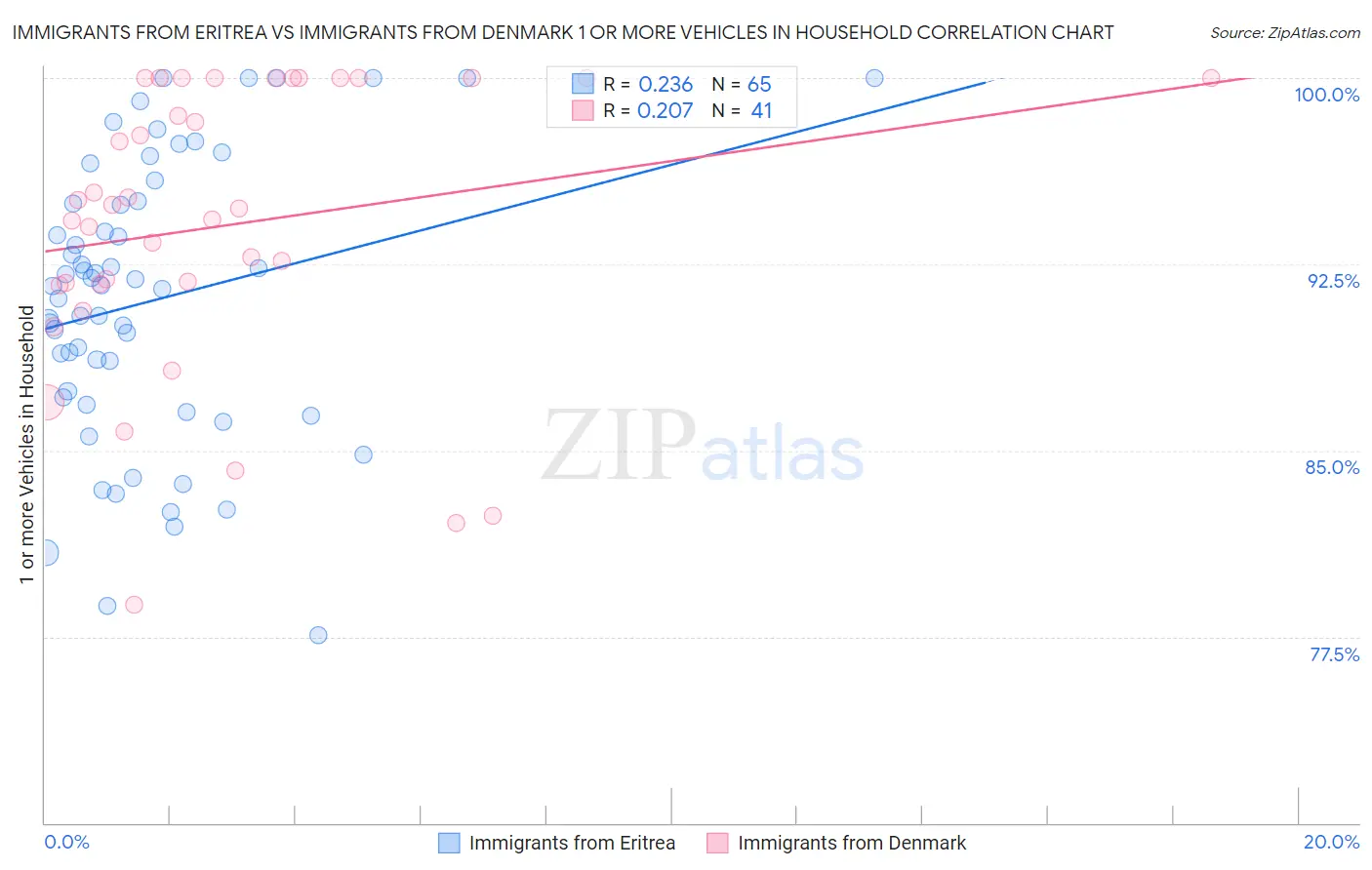Immigrants from Eritrea vs Immigrants from Denmark 1 or more Vehicles in Household