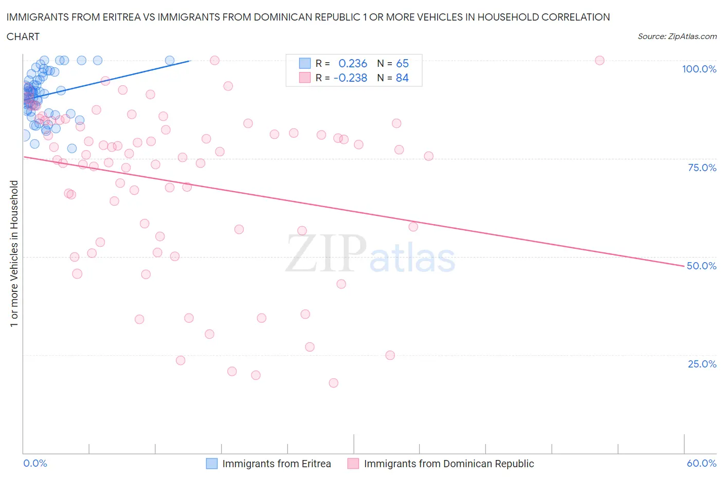 Immigrants from Eritrea vs Immigrants from Dominican Republic 1 or more Vehicles in Household