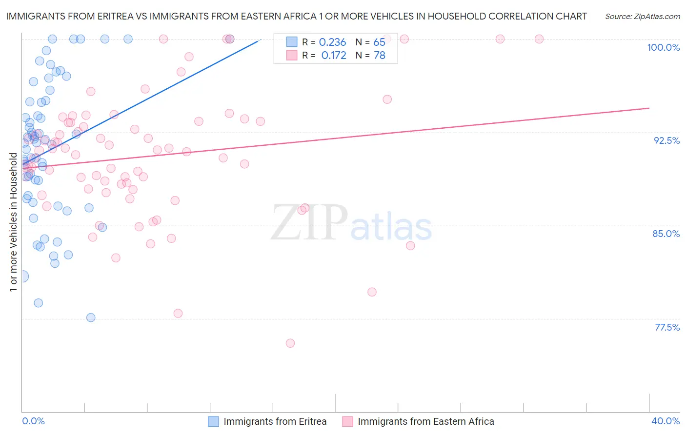Immigrants from Eritrea vs Immigrants from Eastern Africa 1 or more Vehicles in Household