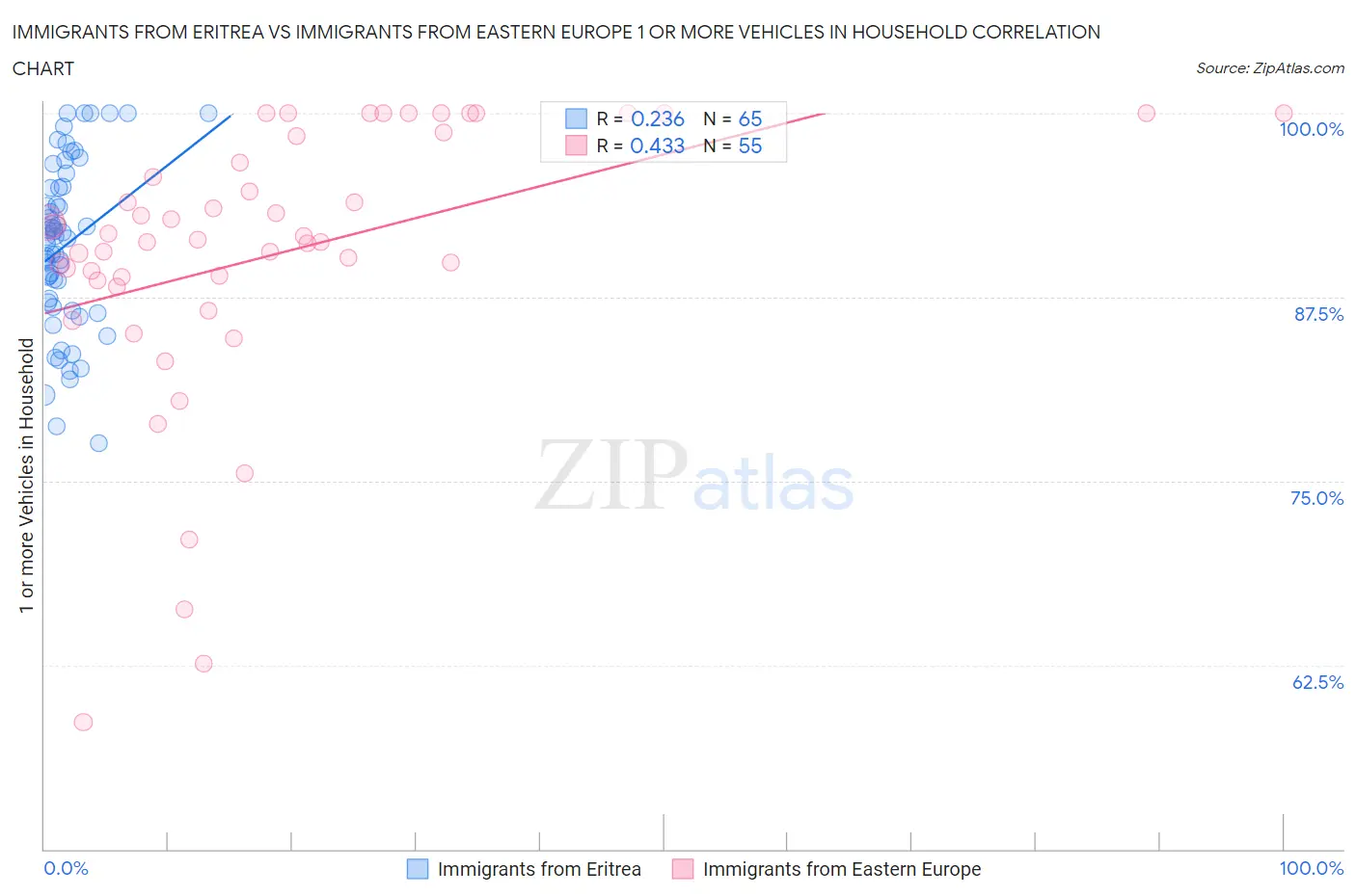 Immigrants from Eritrea vs Immigrants from Eastern Europe 1 or more Vehicles in Household