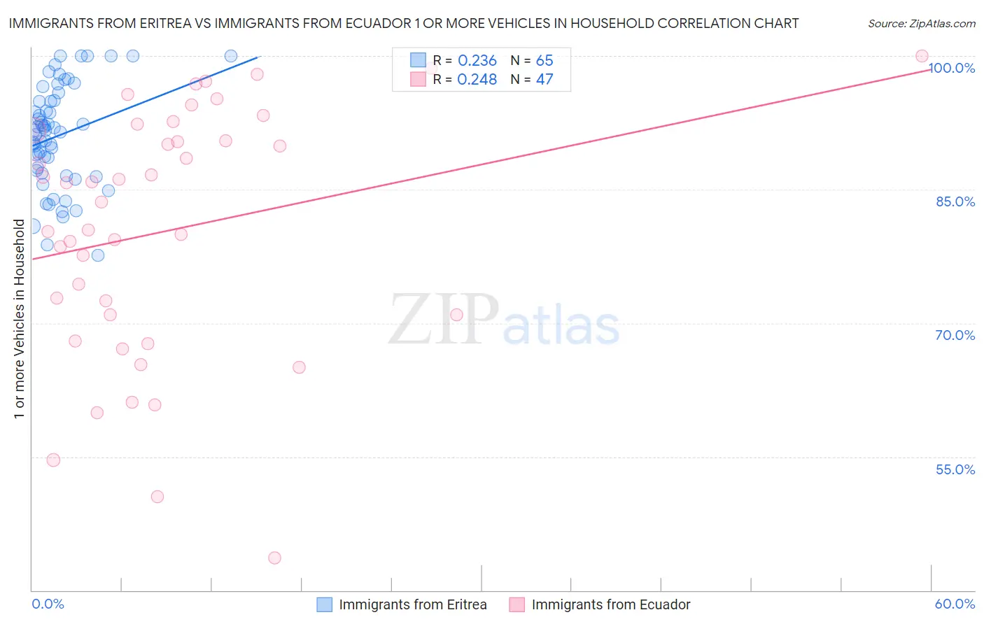 Immigrants from Eritrea vs Immigrants from Ecuador 1 or more Vehicles in Household