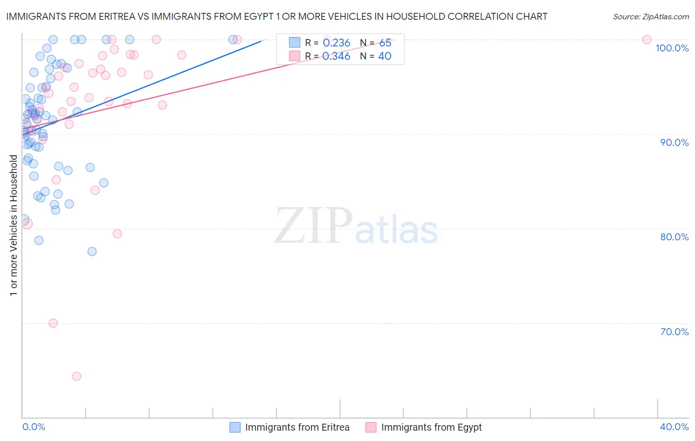 Immigrants from Eritrea vs Immigrants from Egypt 1 or more Vehicles in Household