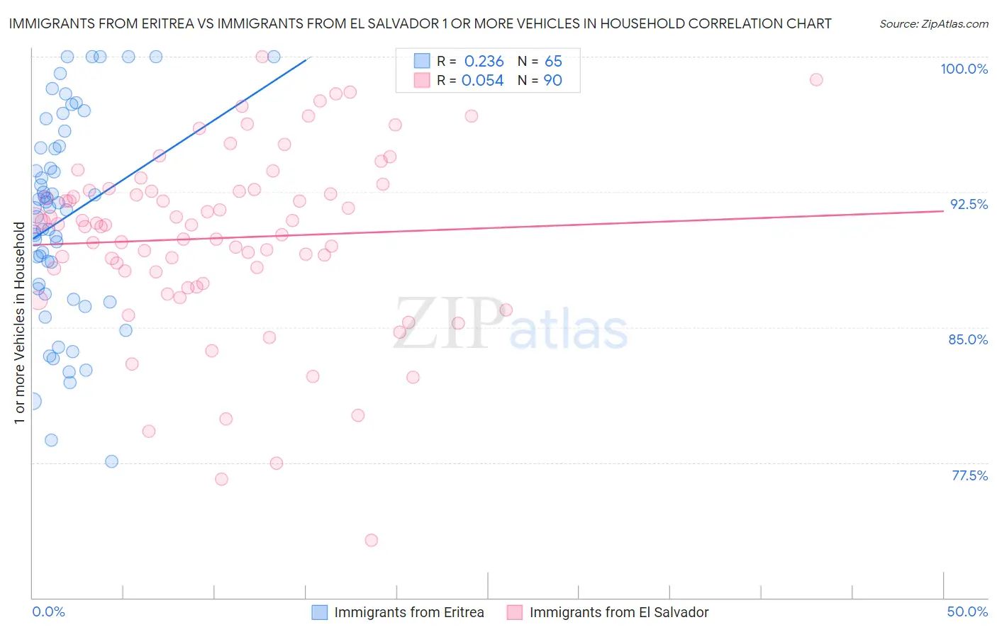 Immigrants from Eritrea vs Immigrants from El Salvador 1 or more Vehicles in Household