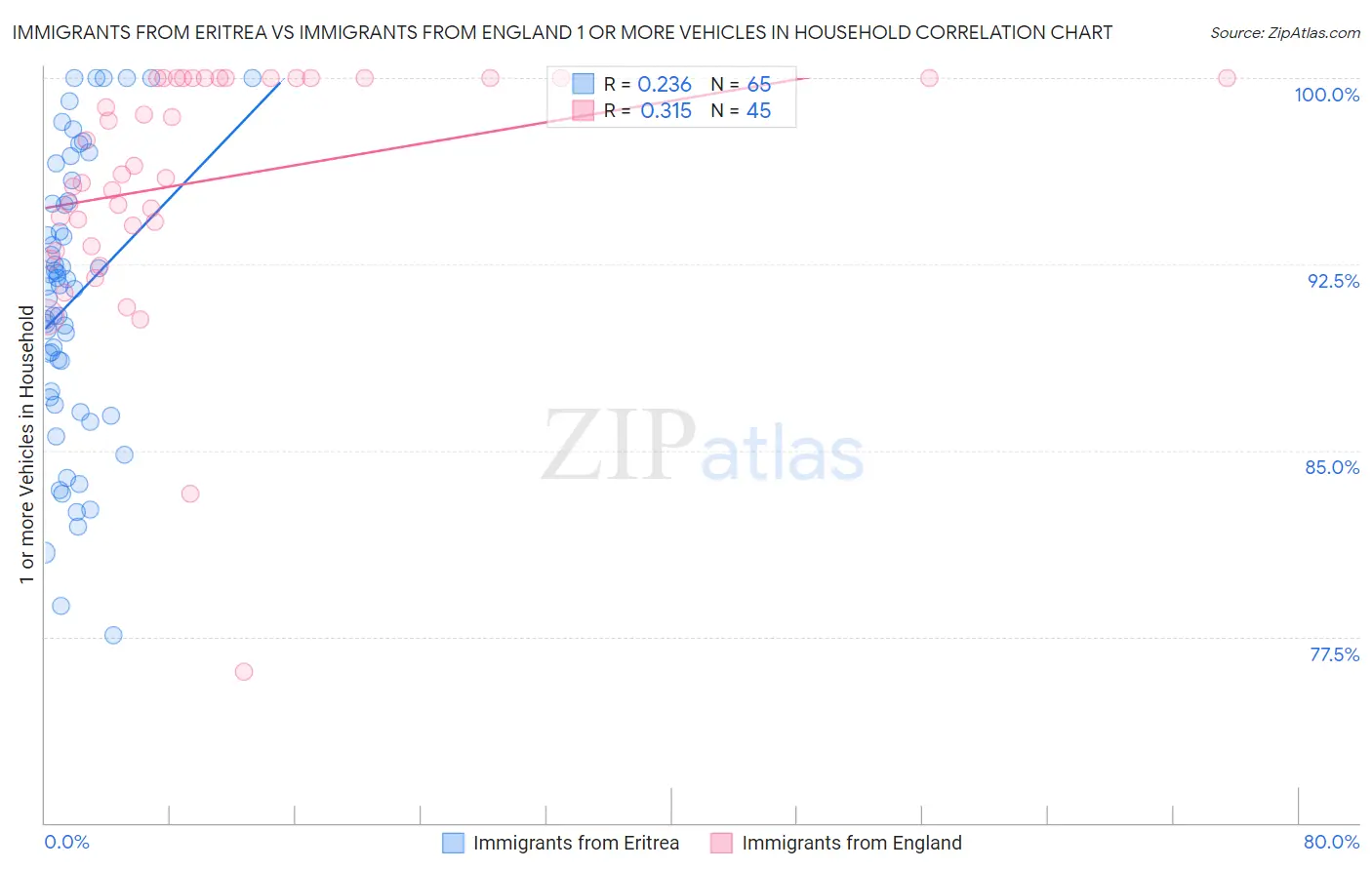 Immigrants from Eritrea vs Immigrants from England 1 or more Vehicles in Household