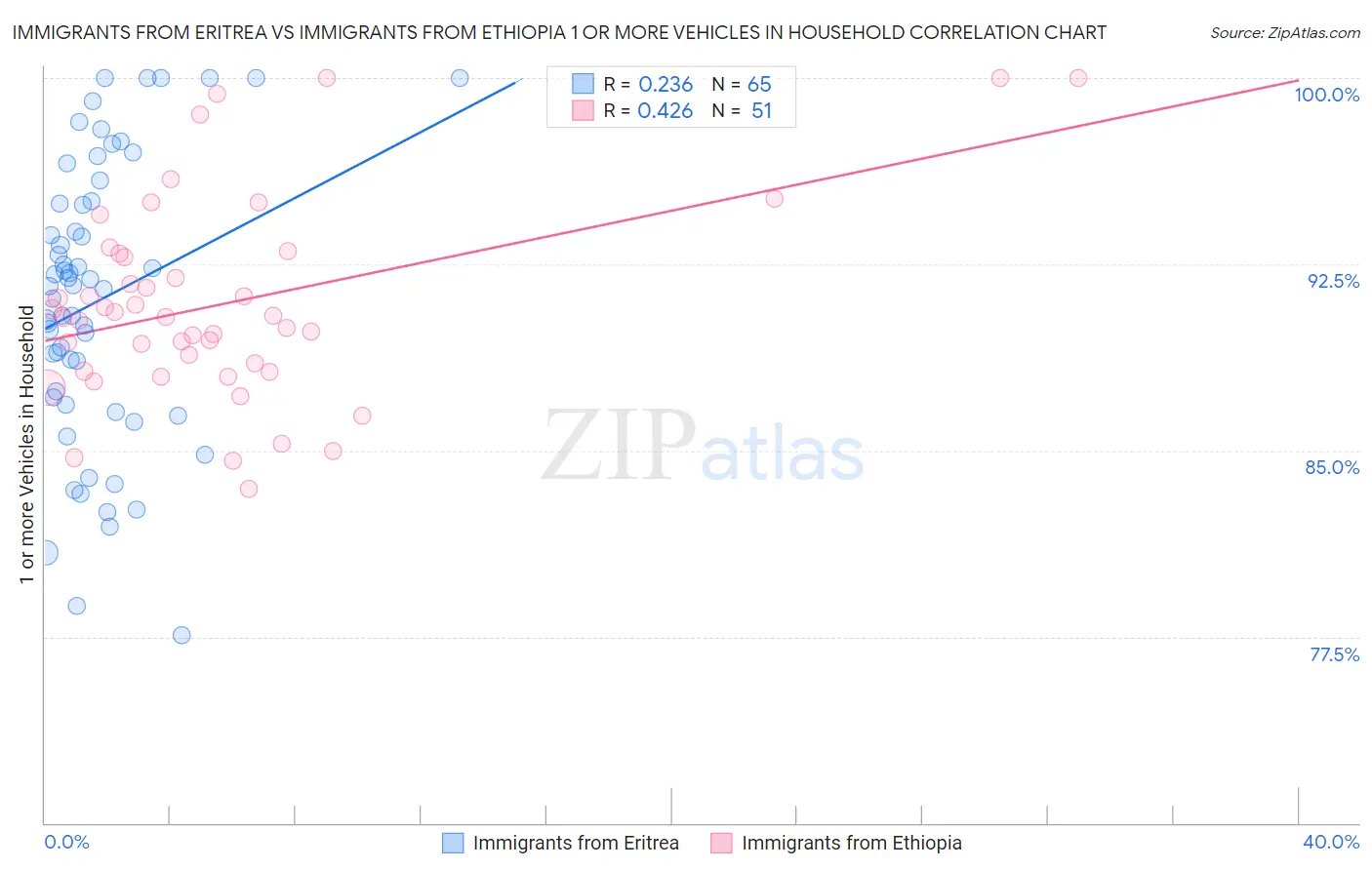 Immigrants from Eritrea vs Immigrants from Ethiopia 1 or more Vehicles in Household