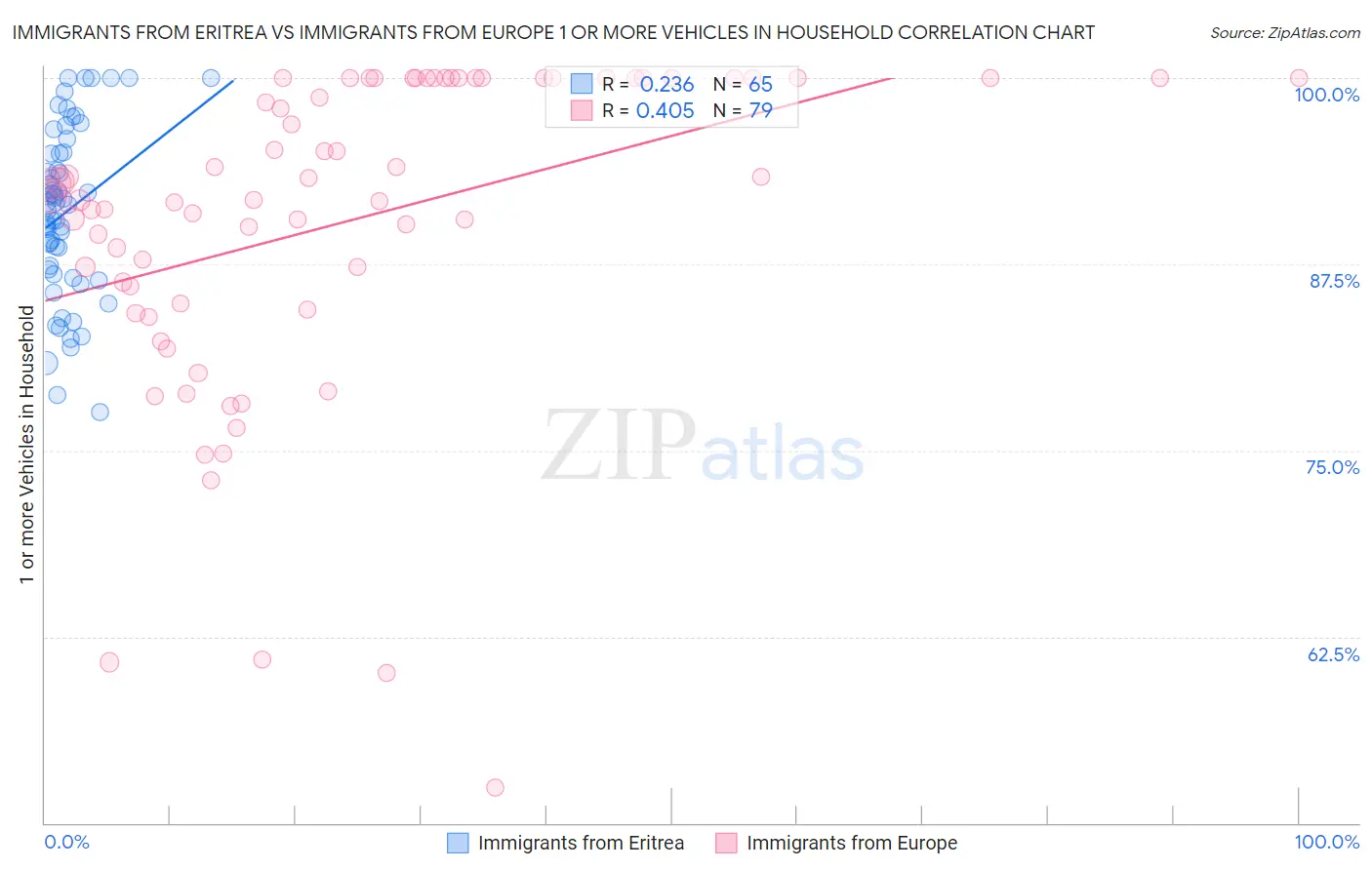 Immigrants from Eritrea vs Immigrants from Europe 1 or more Vehicles in Household
