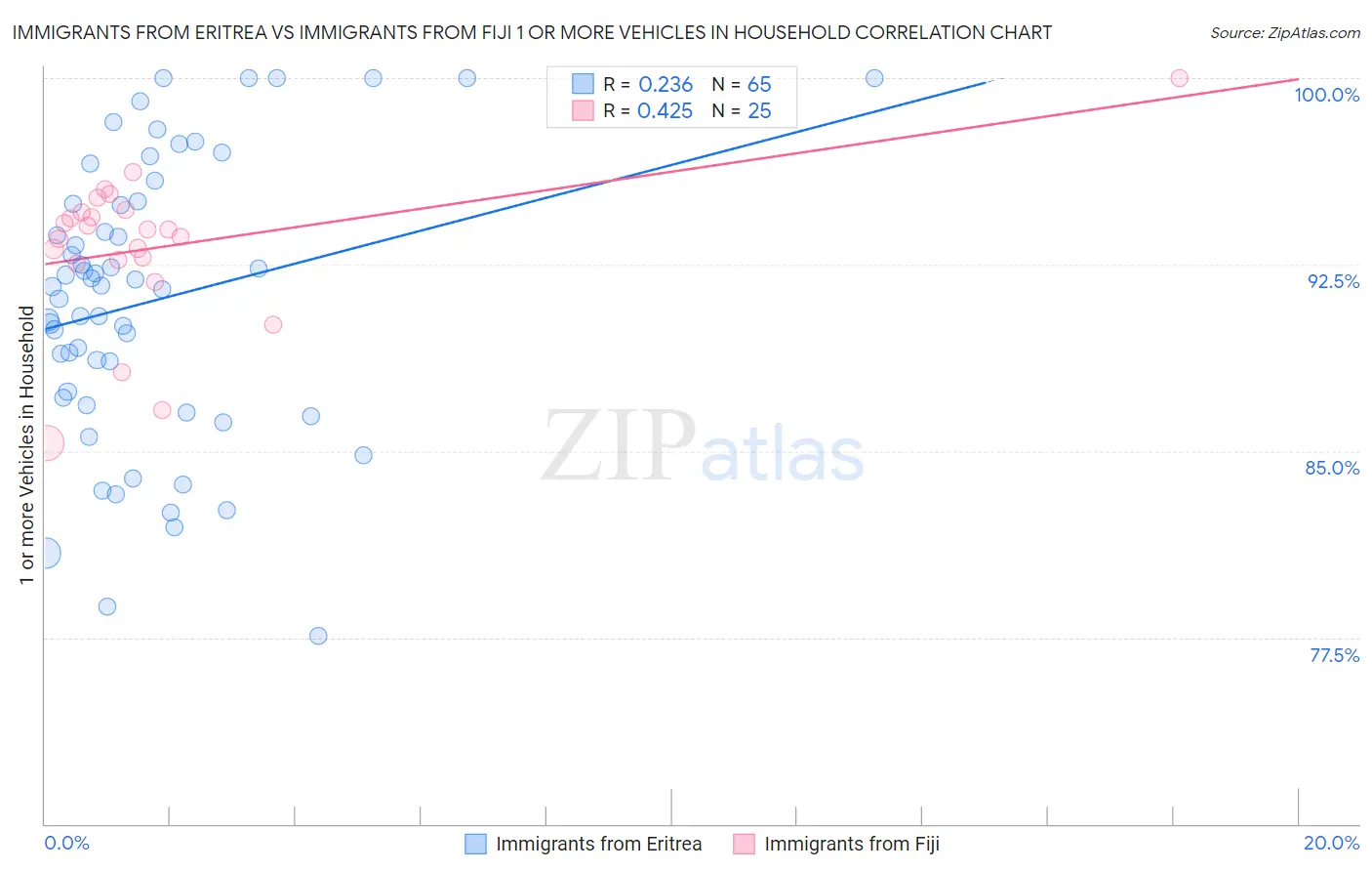 Immigrants from Eritrea vs Immigrants from Fiji 1 or more Vehicles in Household