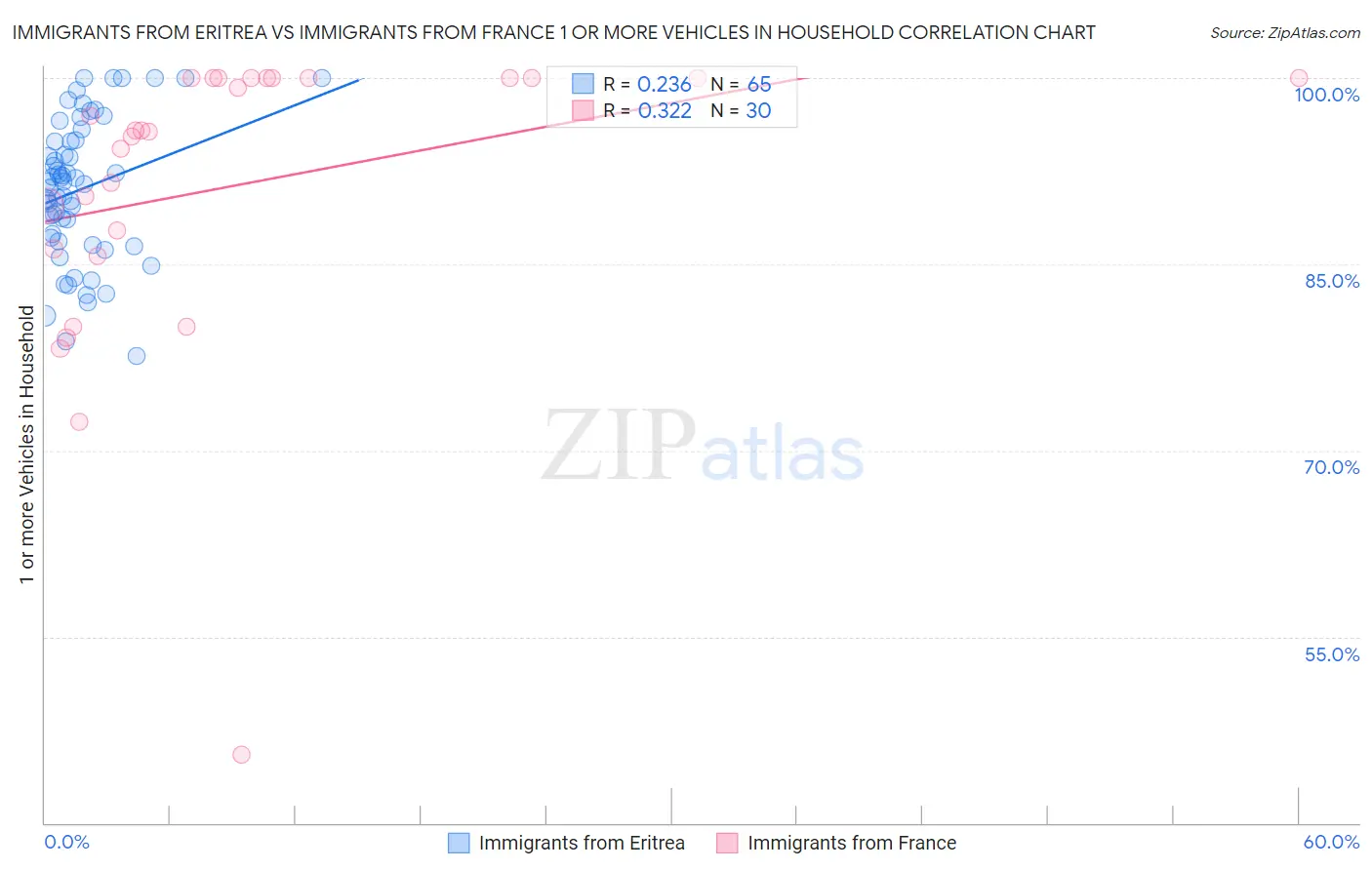 Immigrants from Eritrea vs Immigrants from France 1 or more Vehicles in Household