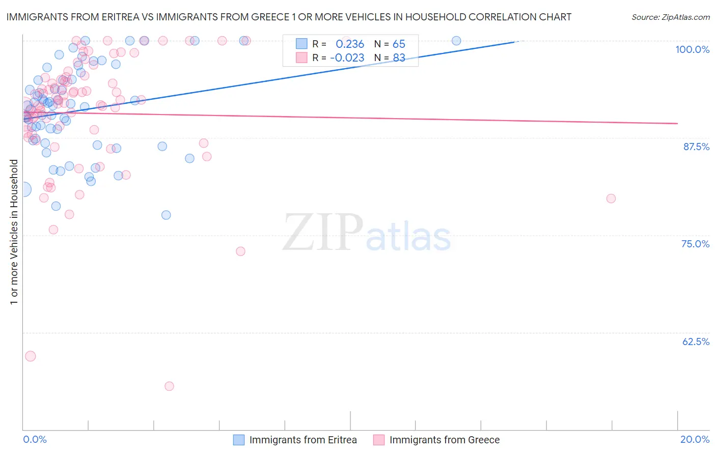 Immigrants from Eritrea vs Immigrants from Greece 1 or more Vehicles in Household