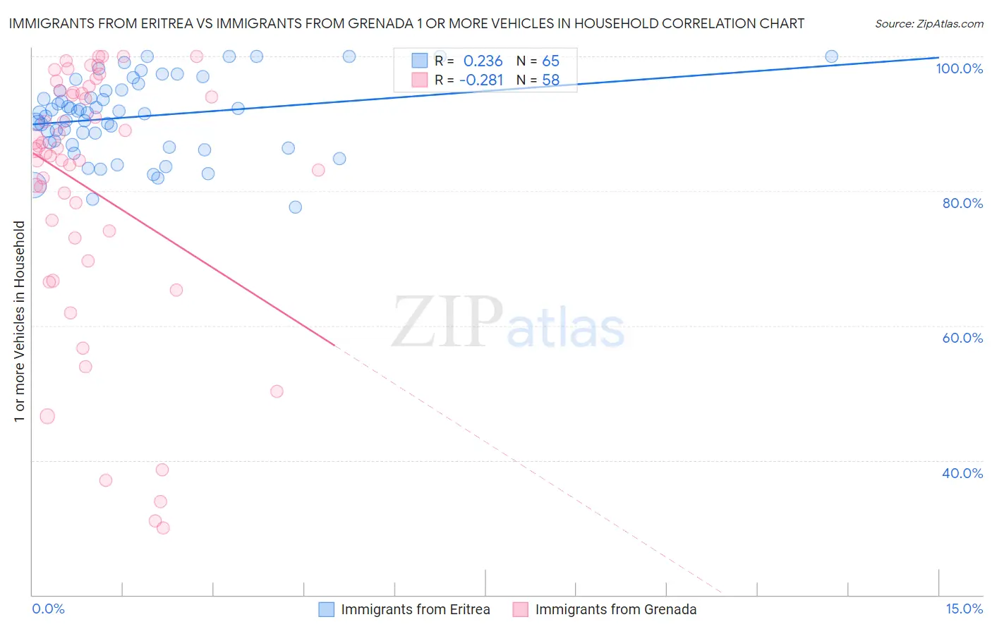 Immigrants from Eritrea vs Immigrants from Grenada 1 or more Vehicles in Household