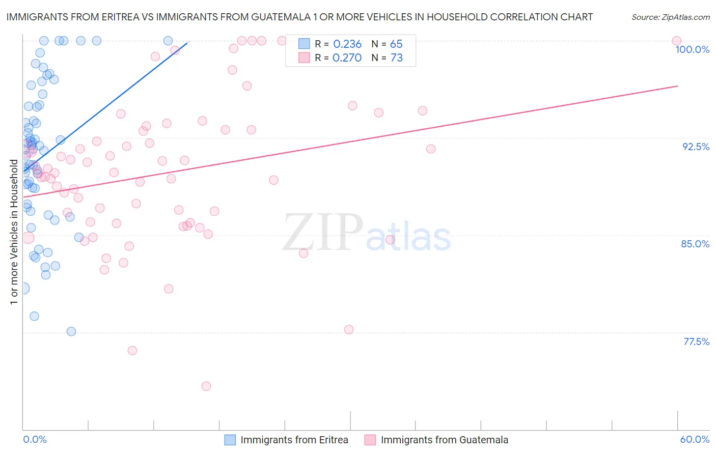 Immigrants from Eritrea vs Immigrants from Guatemala 1 or more Vehicles in Household
