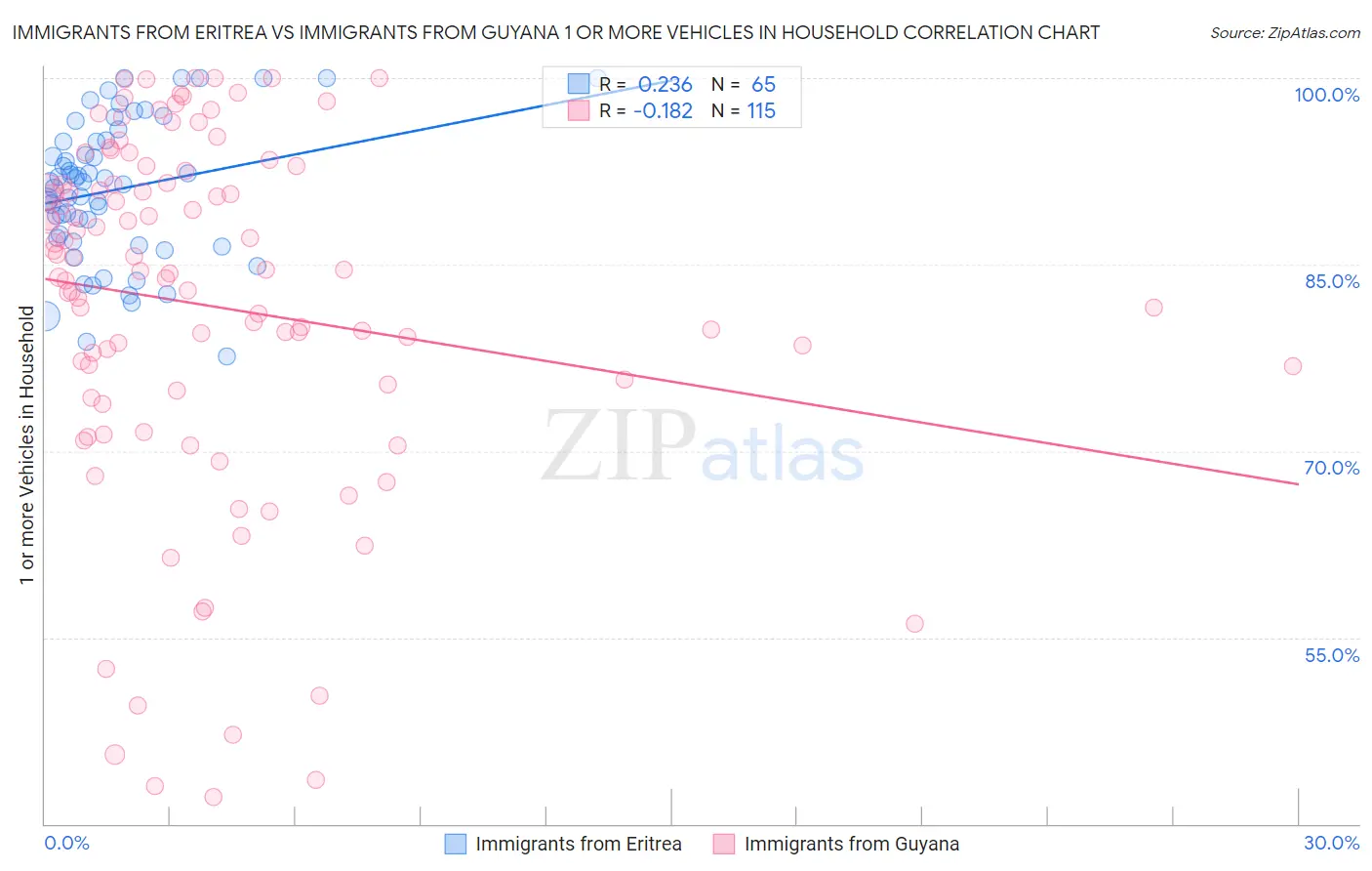 Immigrants from Eritrea vs Immigrants from Guyana 1 or more Vehicles in Household