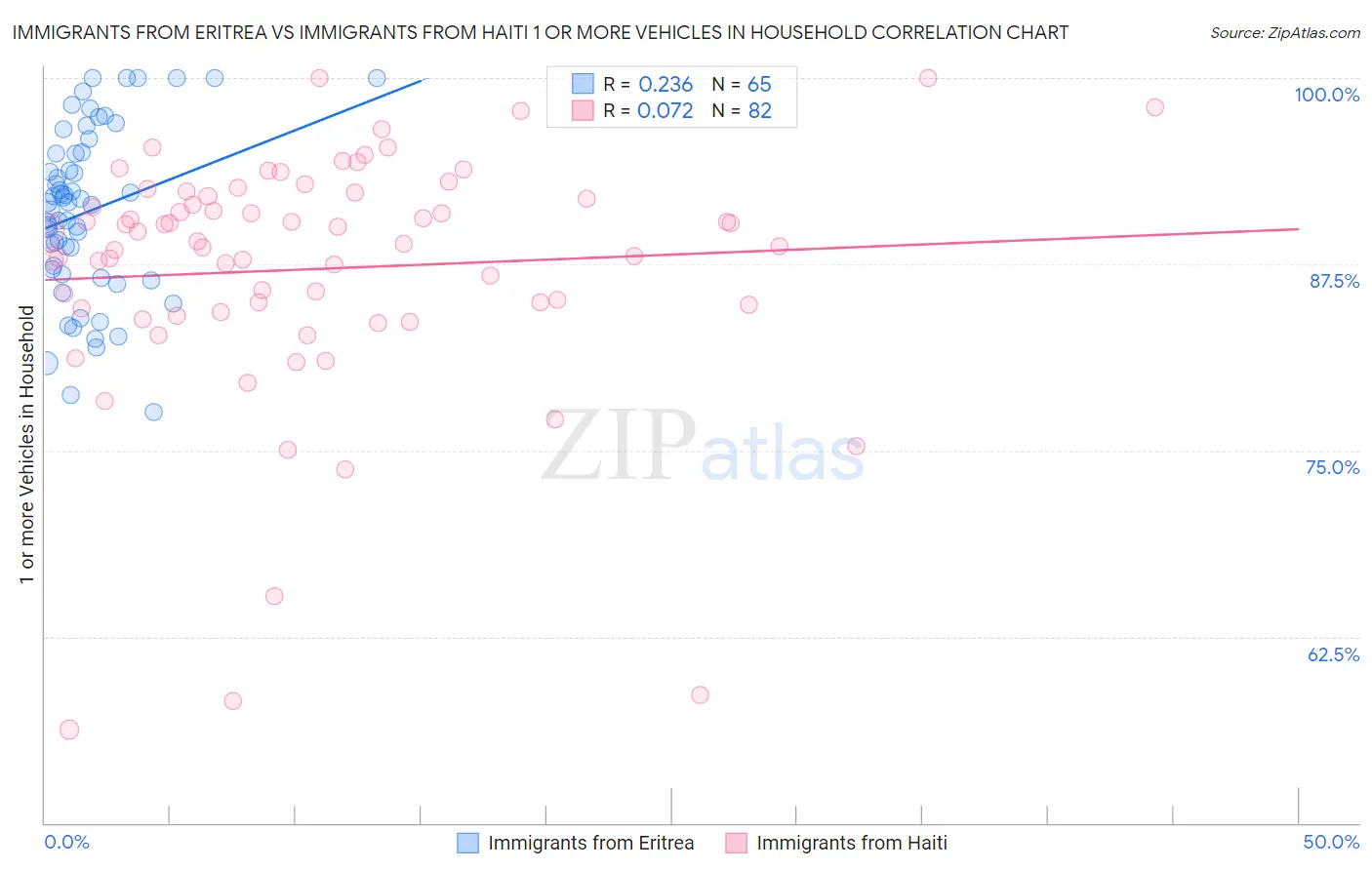 Immigrants from Eritrea vs Immigrants from Haiti 1 or more Vehicles in Household